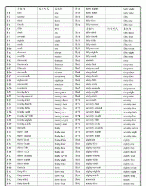 1到100的序数词英语单词
,序数词到00的英文翻译图1