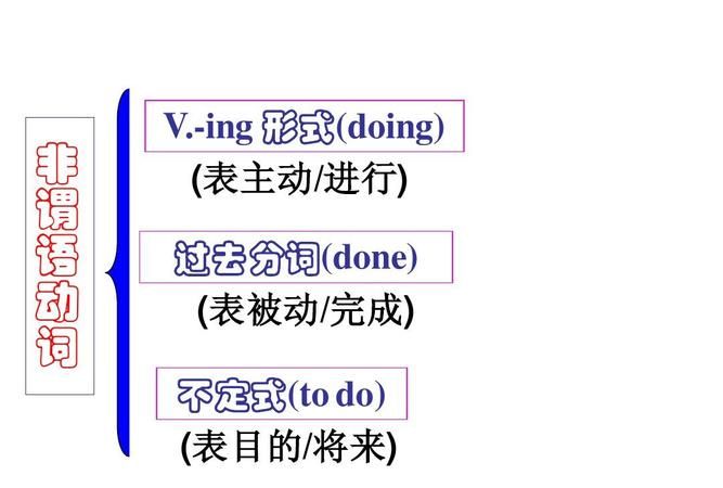 非谓语精彩导入
,非谓语动词解题技巧图1