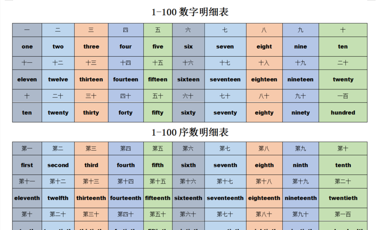 1到100数值的英语单词
,到00的00个数字的英文怎么写图3