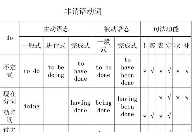 非谓语动词done和doing
,非谓语动词doinghaving donedone区别图4