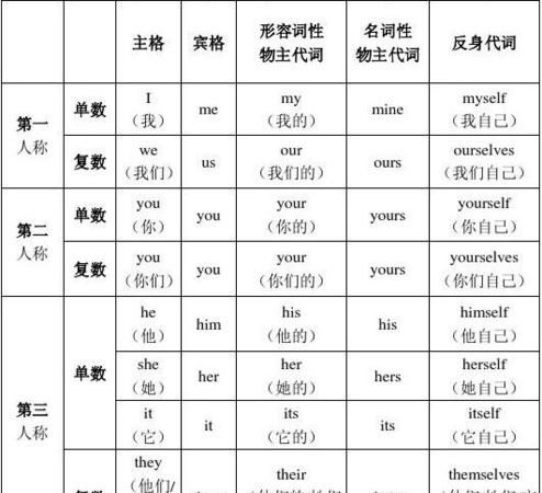 代词包括哪几类英语
,英语中的代词有哪些 英语代词有哪些图2