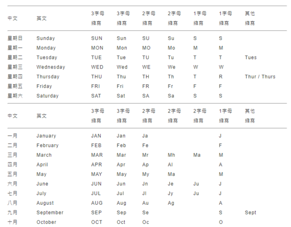 英语月份什么时候不能缩写
,英文月份简写图2