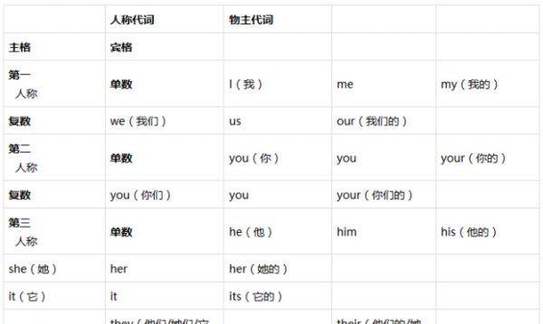 古英语人称代词表格
,英语人称代词表格图1