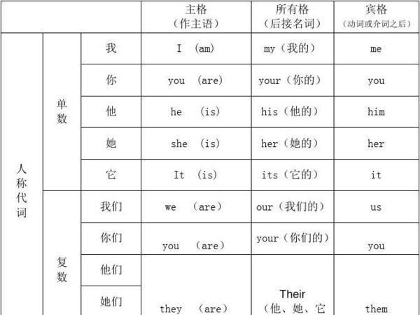 古英语人称代词表格
,英语人称代词表格图4