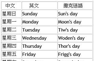 如何记住周一到周日的英文
,星期一到星期日的英文怎么快速记忆图2