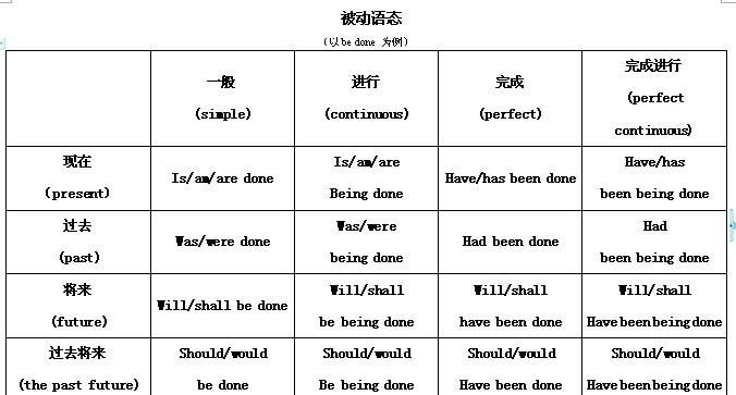 8个英语时态表格图
,英语八个时态的构成图1