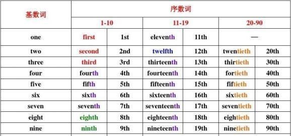 1号～30号英语怎么读缩写
,-30号用英语怎么简写图1