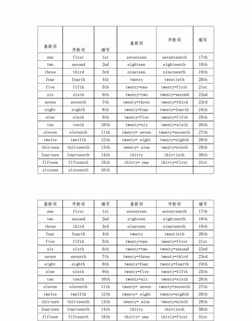 1到100的英语序数词表
,到00英语序数词发音汉语拼音版要准确图3