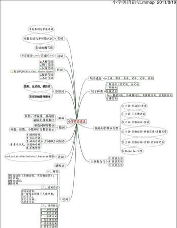 六大句子结构思维导图
,句子结构讲解图3