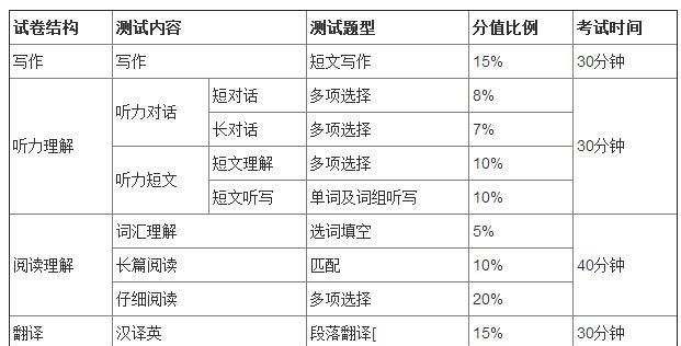 英语四级分为几个部分
,英语四级各部分的分值是多少图1