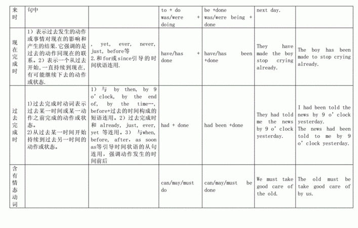 十六大时态的被动语态
,英语十六个时态分别是什么图2