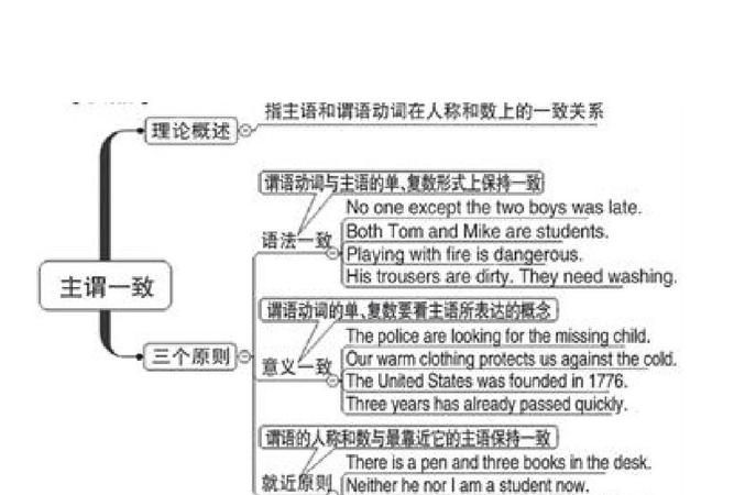 初中主谓一致语法总结ppt
,初中英语语法主谓一致怎样在0分钟内试讲图3