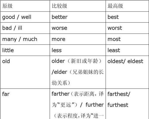 可能程度较高的副词英语
,表示程度深的英语副词有哪些图2