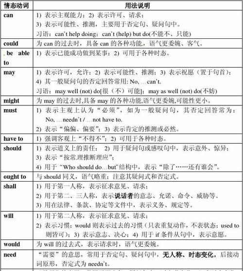 情态动词归纳图初中
,英语中的情态动词有哪些图1