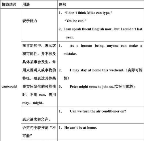 初中英语情态动词用法归纳
,初中情态动词的用法图3