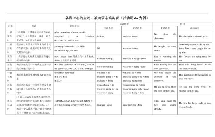 谓语的主动语态和被动语态
,主动语态和被动语态的区别是什么图2