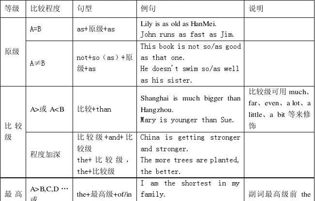 形容词比较级变化题型
,英语中形容词的比较级的变化规律图3