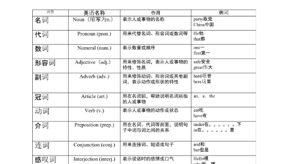 12种英语词性的作用
,英语词性分类2种及缩写是什么图4