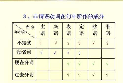 非谓语动词作状语总结
,非谓语动词作状语的用法图4