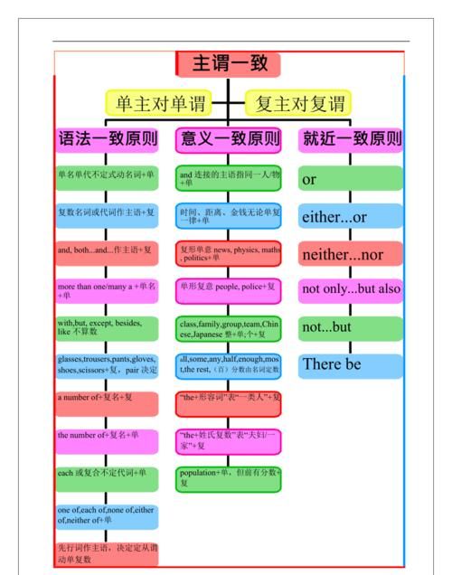 主谓一致语法
,主谓一致的有关语法图3