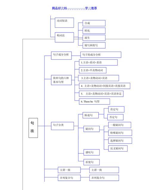 英语必修五知识框架图
,外研社英语必修五第一单元语法图1