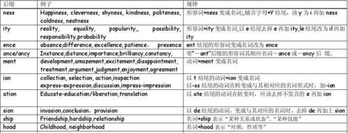 英语单词各种变化规则
,英语单词转换的规律图1