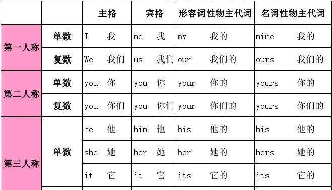 英语第一二三人称表格缩写
,怎样用英文缩写来表示“第一图4