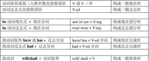 一个英语句子可以有几个谓语动词
,英文句子中主语中的谓语动词有几个图4