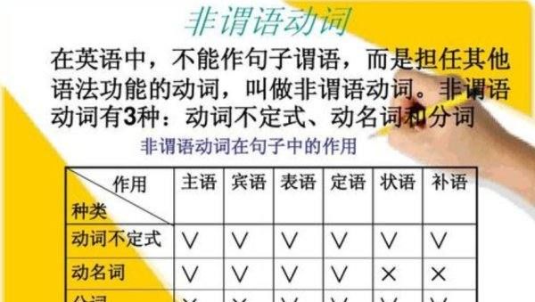 怎样判断非谓语动词做题
,怎么判断是不是非谓语动词图2