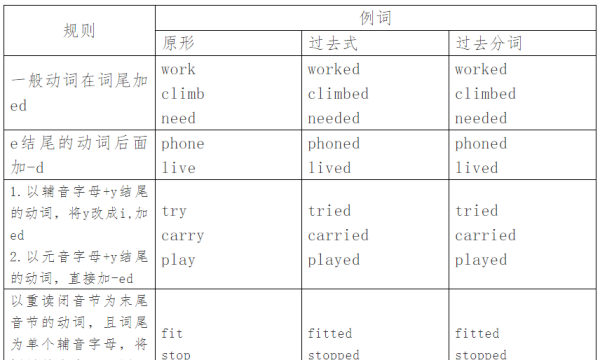 动词过去式变化规则有几种
,动词变成过去式有哪些规则图4