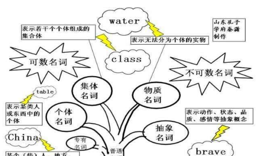 英语中名词类别的表达方式
,英语中名词的分类图2