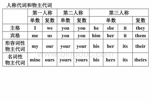 代词四种类型
,代词的四种形式 六种图4