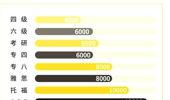 6700词汇量什么水平
,百词斩7000词汇量是什么水平图2