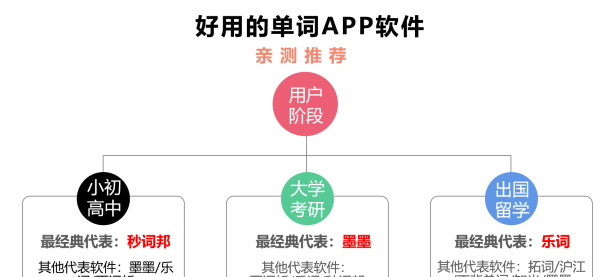 趣味记单词游戏app
,有没有人能推荐点适合背单词的app图2