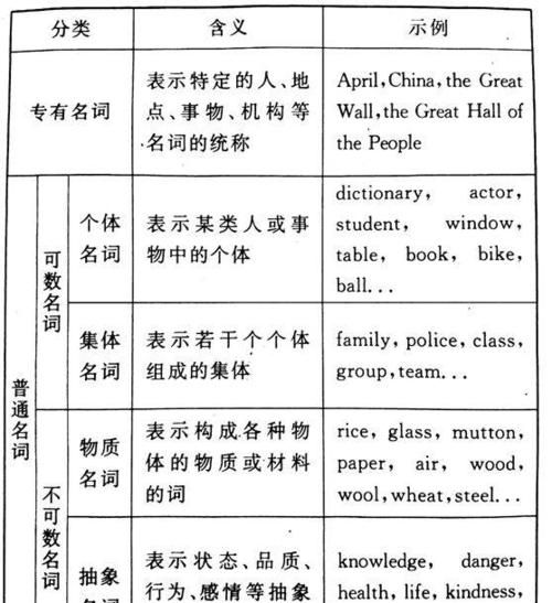 英语名词的六种类型
,英语名词分类大全图2