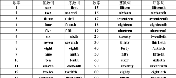 0～20的英语单词怎么写
,从零到十的英语怎么写图3