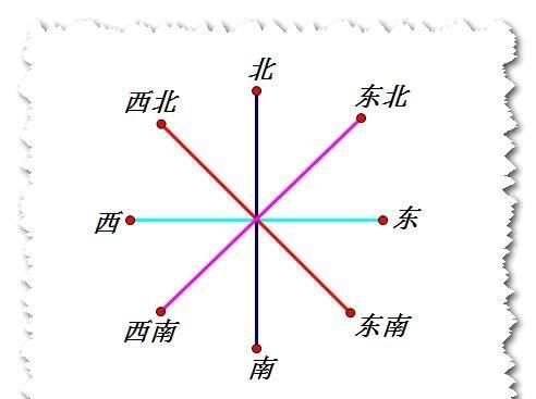 左西右东怎么记
,如何正确区分“东南西北”图2