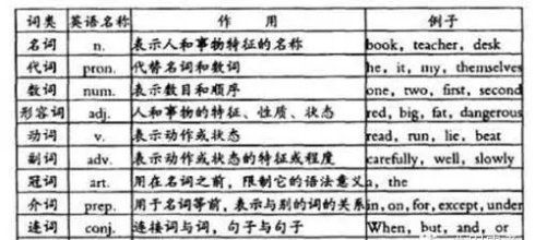 表示还有的英语连词
,50分英语常用连接词及翻译图2