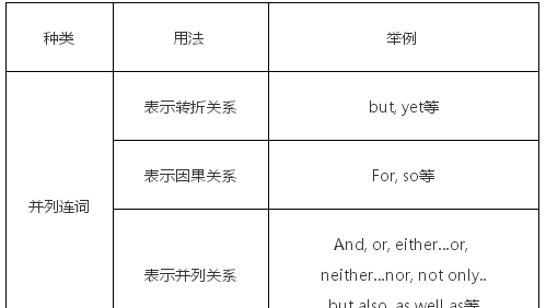 表示还有的英语连词
,50分英语常用连接词及翻译图3