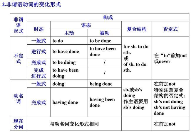 谓语动词的六种形式举例
,谓语动词的形式图1