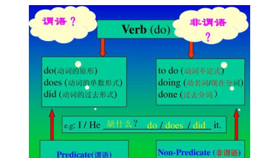 谓语动词的六种形式举例
,谓语动词的形式图4