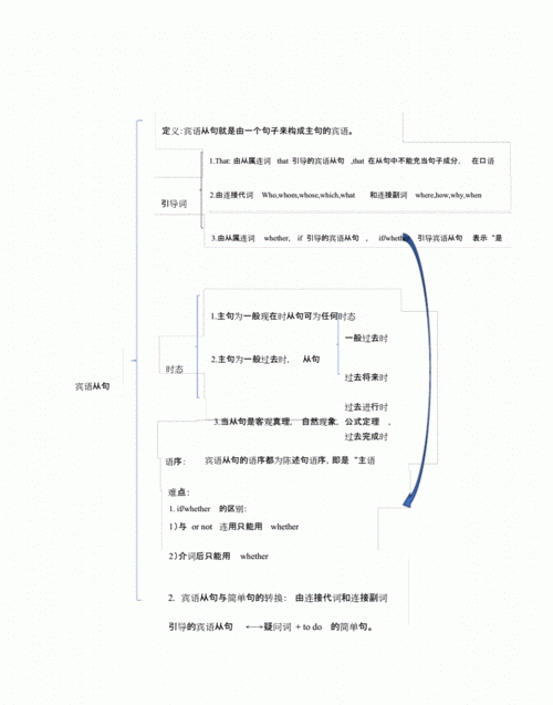 初中阶段的宾语从句
,初中宾语从句图2