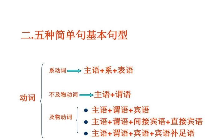 八大句子成分和五大基本句型
,在英语中什么是主语、谓语、宾语、状语、表语、定语、补语、宾补_百度...图1