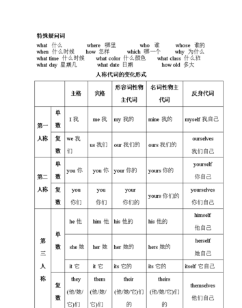 英语疑问词汇总
,英语的特殊疑问词有哪些图2