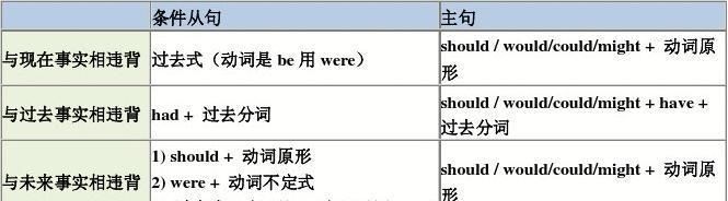 英语虚拟语气词有哪些
,英语哪些词用于虚拟语气图1