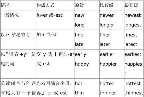 英语中形容词和副词同形的词
,英语形容词和副词有哪些词语是形容词和副词同形的图1