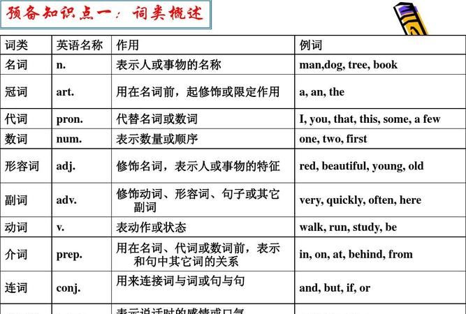 英语句子成分全称
,如何划分句子成分图1