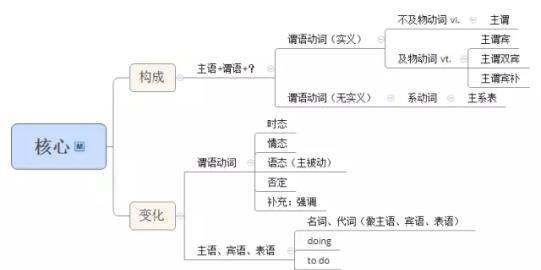 英语句子成分全称
,如何划分句子成分图4