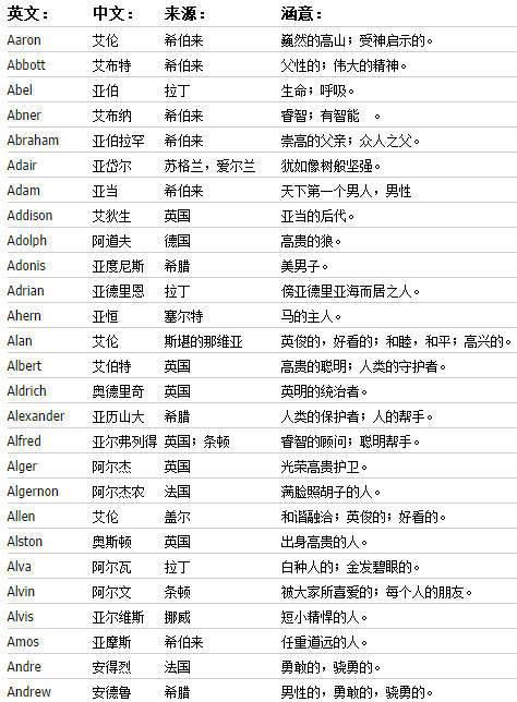 1000个好听的男生英文名大全
,说几个比较好听、比较简单的男生英文名图3