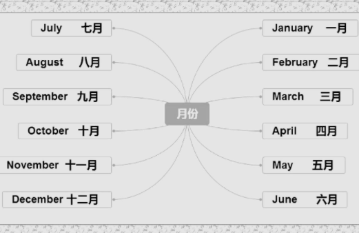 英语2个月份缩写怎么读
,英文12个月份单词怎么读图1